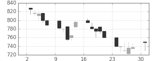 浜ゴムの日足チャート(1991年6月)