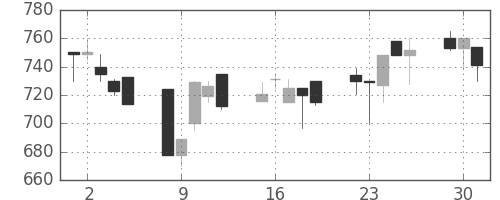浜ゴムの日足チャート(1991年7月)