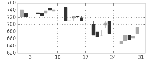 浜ゴムの日足チャート(1991年8月)