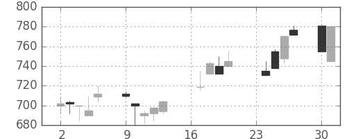 浜ゴムの日足チャート(1991年9月)