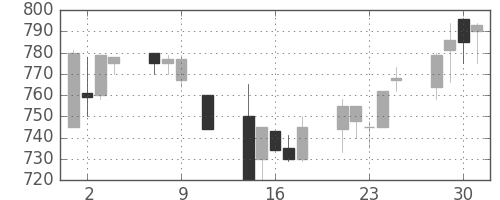浜ゴムの日足チャート(1991年10月)