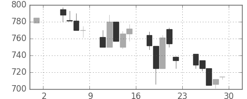 浜ゴムの日足チャート(1991年11月)