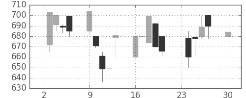 浜ゴムの日足チャート(1991年12月)