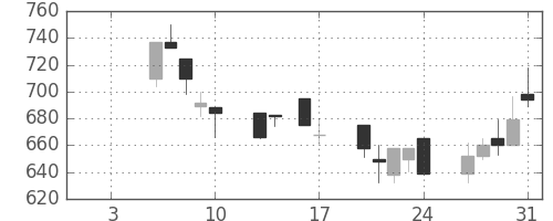 浜ゴムの日足チャート(1992年1月)