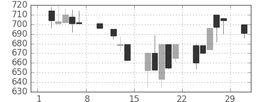 浜ゴムの日足チャート(1992年2月)