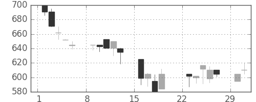 浜ゴムの日足チャート(1992年3月)