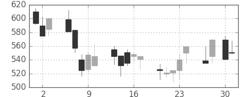 浜ゴムの日足チャート(1992年4月)