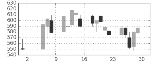 浜ゴムの日足チャート(1992年5月)