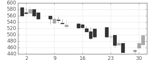 浜ゴムの日足チャート(1992年6月)