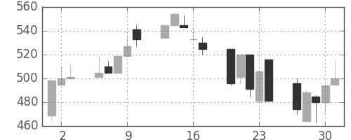 浜ゴムの日足チャート(1992年7月)