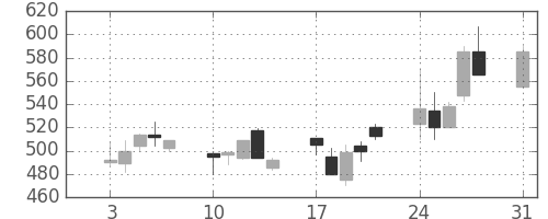 浜ゴムの日足チャート(1992年8月)