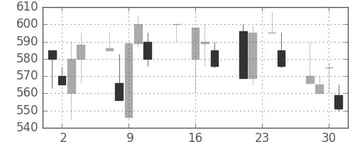 浜ゴムの日足チャート(1992年9月)