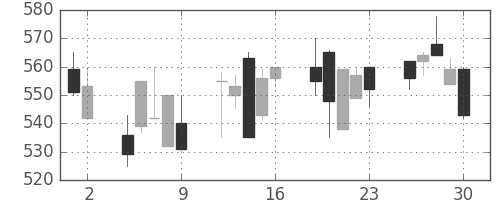 浜ゴムの日足チャート(1992年10月)