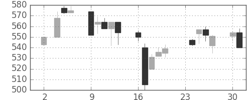 浜ゴムの日足チャート(1992年11月)