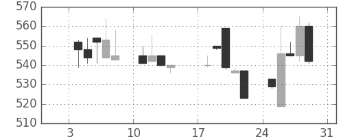 浜ゴムの日足チャート(1993年1月)