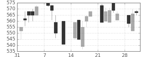 浜ゴムの日足チャート(1993年2月)