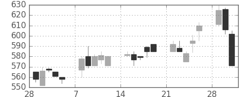 浜ゴムの日足チャート(1993年3月)