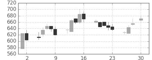 浜ゴムの日足チャート(1993年4月)