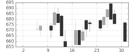 浜ゴムの日足チャート(1993年5月)