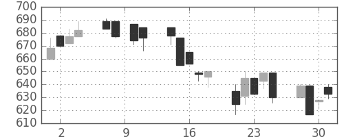 浜ゴムの日足チャート(1993年6月)