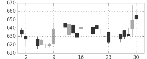 浜ゴムの日足チャート(1993年7月)