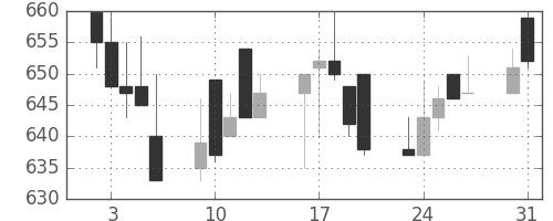 浜ゴムの日足チャート(1993年8月)