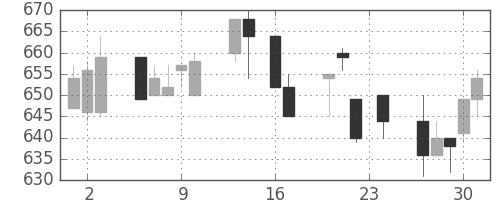 浜ゴムの日足チャート(1993年9月)