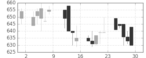 浜ゴムの日足チャート(1993年10月)