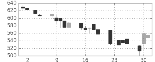 浜ゴムの日足チャート(1993年11月)