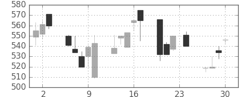浜ゴムの日足チャート(1993年12月)