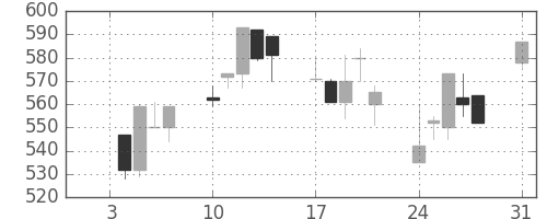 浜ゴムの日足チャート(1994年1月)