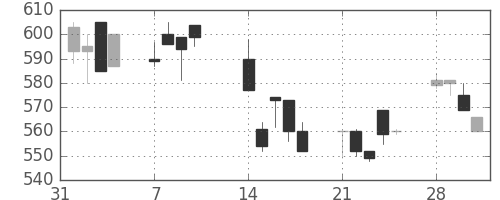 浜ゴムの日足チャート(1994年2月)