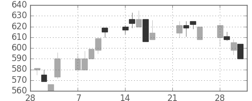 浜ゴムの日足チャート(1994年3月)