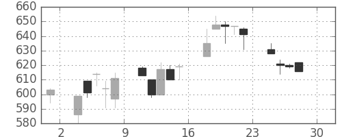 浜ゴムの日足チャート(1994年4月)