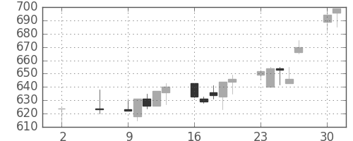 浜ゴムの日足チャート(1994年5月)