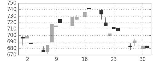 浜ゴムの日足チャート(1994年6月)