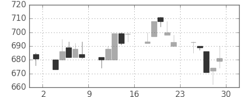 浜ゴムの日足チャート(1994年7月)