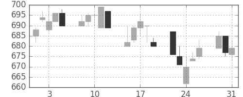 浜ゴムの日足チャート(1994年8月)