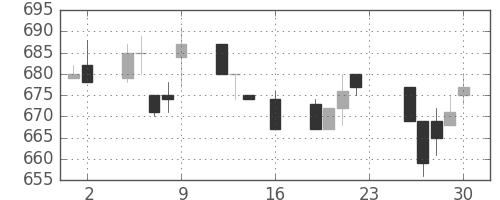 浜ゴムの日足チャート(1994年9月)