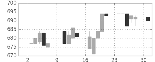 浜ゴムの日足チャート(1994年10月)