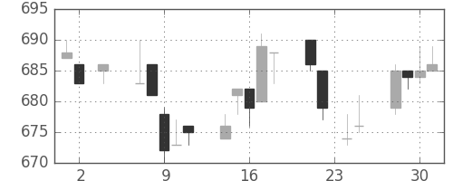 浜ゴムの日足チャート(1994年11月)