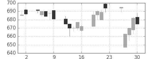 浜ゴムの日足チャート(1994年12月)
