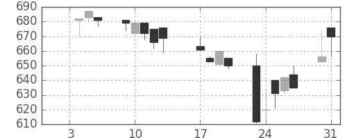 浜ゴムの日足チャート(1995年1月)