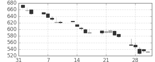 浜ゴムの日足チャート(1995年2月)