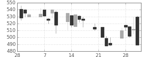 浜ゴムの日足チャート(1995年3月)
