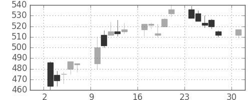 浜ゴムの日足チャート(1995年4月)