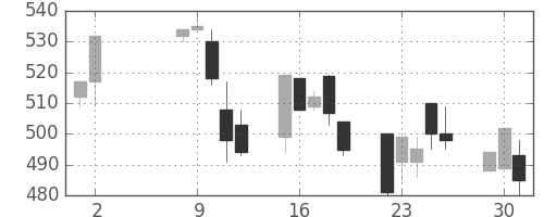 浜ゴムの日足チャート(1995年5月)