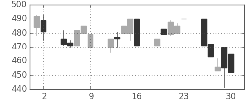 浜ゴムの日足チャート(1995年6月)