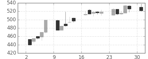 浜ゴムの日足チャート(1995年7月)
