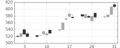 浜ゴムの日足チャート(1995年8月)